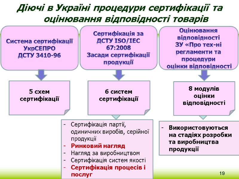 Діючі в Україні процедури сертифікації та оцінювання відповідності товарів Система сертифікації УкрСЕПРО ДСТУ 3410-96